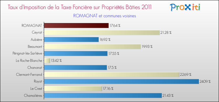 Taux d'imposition de la taxe foncière sur le bati 2011 pour ROMAGNAT et les communes proches Comparaison des taux d'imposition de la taxe foncière sur le bati 2011 pour ROMAGNAT et les communes voisines