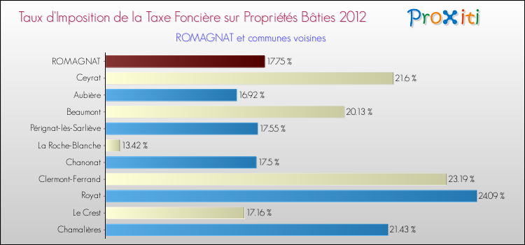 Taux d'imposition de la taxe foncière sur le bati 2012 pour ROMAGNAT et les communes proches Comparaison des taux d'imposition de la taxe foncière sur le bati 2012 pour ROMAGNAT et les communes voisines