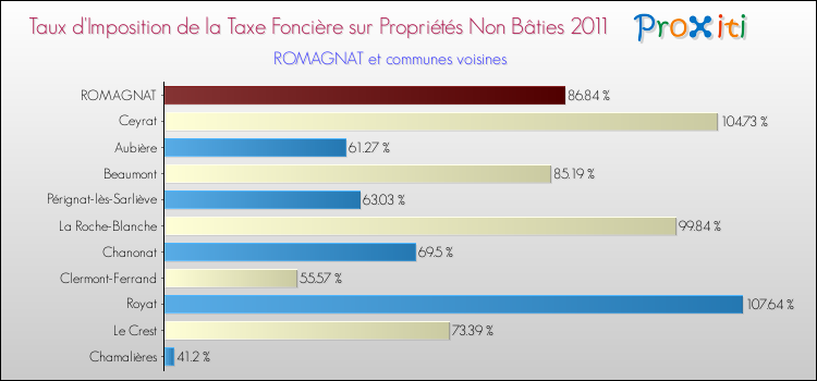 Taux d'imposition de la taxe foncière sur les immeubles et terrains non batis 2011 pour ROMAGNAT et les communes proches Comparaison des taux d'imposition de la taxe foncière sur les immeubles et terrains non batis 2011 pour ROMAGNAT et les communes voisines