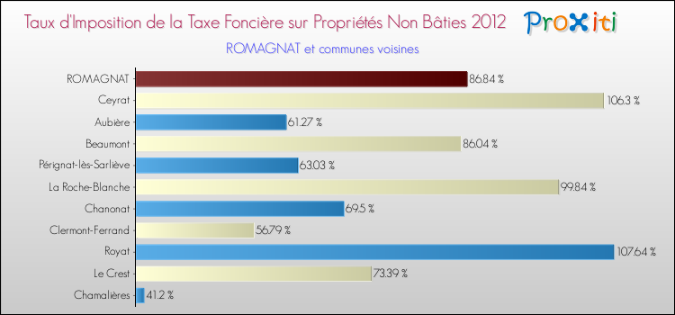 Taux d'imposition de la taxe foncière sur les immeubles et terrains non batis 2012 pour ROMAGNAT et les communes proches Comparaison des taux d'imposition de la taxe foncière sur les immeubles et terrains non batis 2012 pour ROMAGNAT et les communes voisines