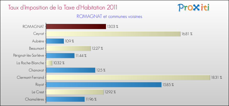 Taux d'imposition de la taxe d'habitation 2011 pour ROMAGNAT et les communes proches Comparaison des taux d'imposition de la taxe d'habitation 2011 pour ROMAGNAT et les communes voisines