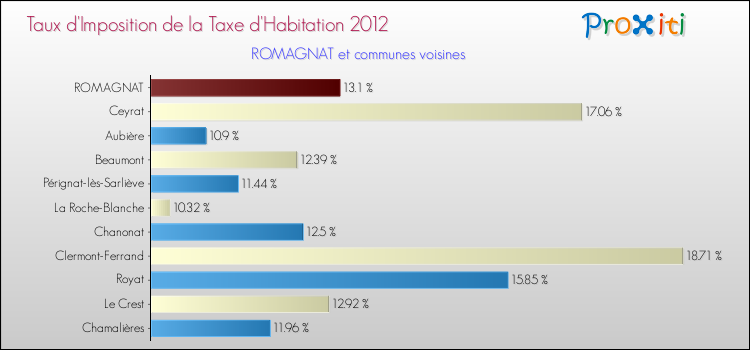 Taux d'imposition de la taxe d'habitation 2012 pour ROMAGNAT et les communes proches Comparaison des taux d'imposition de la taxe d'habitation 2012 pour ROMAGNAT et les communes voisines