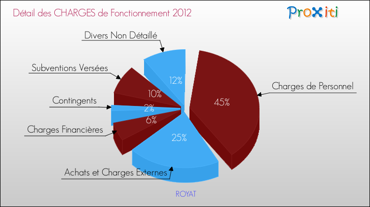 Décomposition des Charges de Fonctionnement 2012 de la commune de ROYAT Charges de Fonctionnement 2012 pour la commune de ROYAT