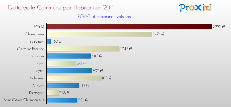 Dette par habitant de la commune en 2011 pour ROYAT et les communes proches Comparaison de la dette par habitant de la commune en 2011 pour ROYAT et les communes voisines