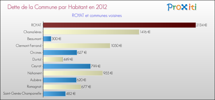 Dette par habitant de la commune en 2012 pour ROYAT et les communes proches Comparaison de la dette par habitant de la commune en 2012 pour ROYAT et les communes voisines