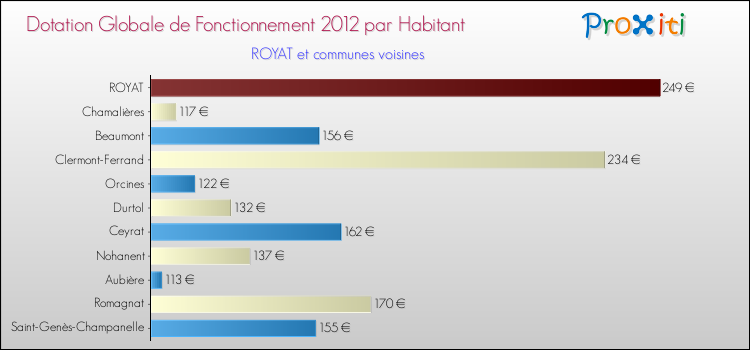 Montant des dotations globales de fonctionnement DGF par Habitant pour ROYAT et les communes proches Comparaison des des dotations globales de fonctionnement DGF par habitant pour ROYAT et les communes voisines