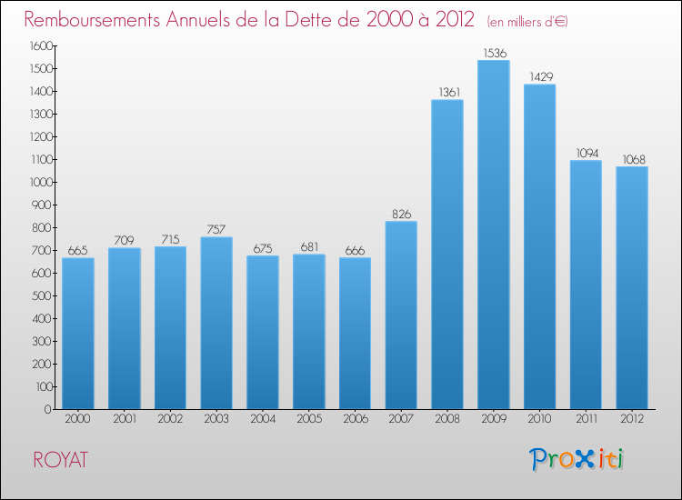 Evolution de l'annuité de la dette pour la commune de ROYAT de 2000 à 2012 Annuités de la dette pour ROYAT de 2000 à 2012
