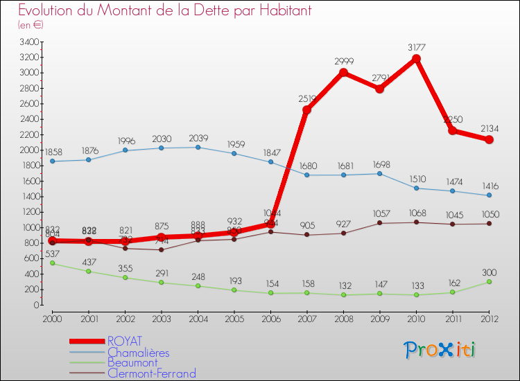 Evolution de la dette par habitant pour la commune de ROYAT et les communes proches de 2000 à 2012 Comparaison de la dette par habitant pour ROYAT et les communes voisines de 2000 à 2012