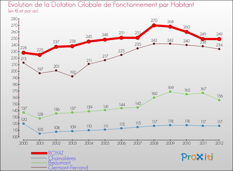 Evolution et montant de la dotation globale de fonctionnement par Habitant pour ROYAT et les communes proches Comparaison des dotations globales de fonctionnement par habitant pour ROYAT et les communes voisines