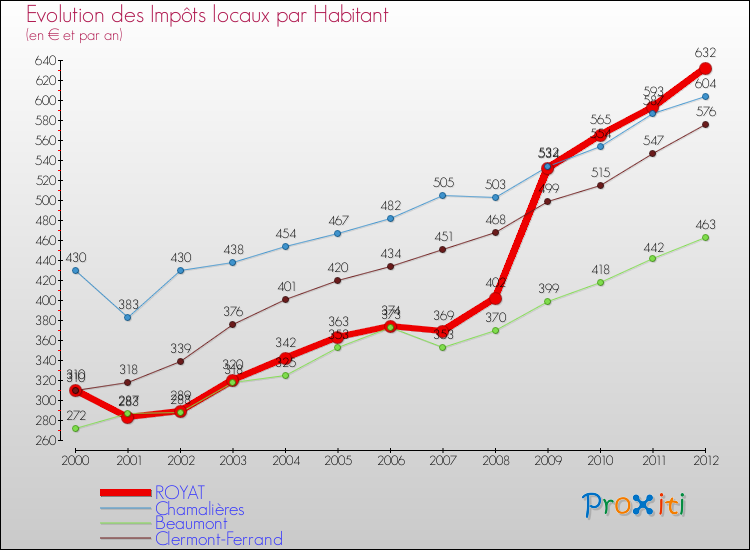 Evolution et montant des impôts locaux par Habitant pour ROYAT et les communes proches Comparaison des impôts locaux par habitant pour ROYAT et les communes voisines