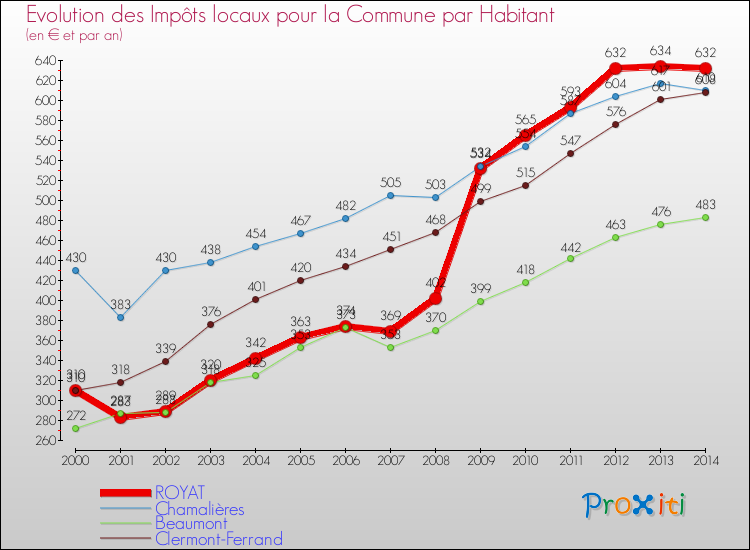 Evolution et montant des impôts locaux par Habitant pour ROYAT et les communes proches de 2000 à 2014 Comparaison des impôts locaux par habitant pour ROYAT et les communes voisines de 2000 à 2014