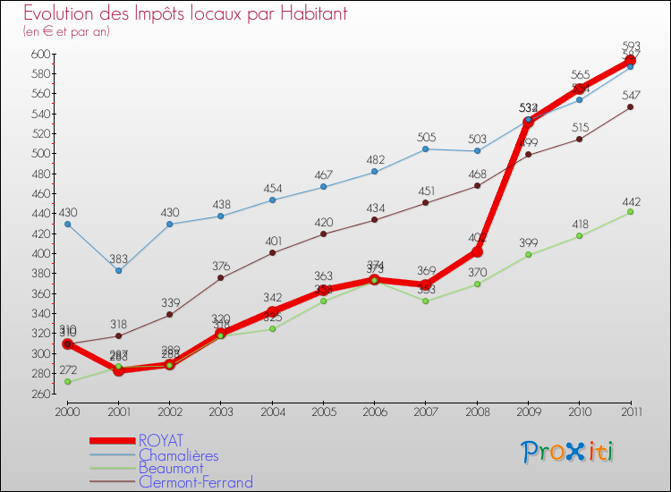 Evolution et montant des impôts locaux par Habitant pour ROYAT et les communes proches Comparaison des impôts locaux par habitant pour ROYAT et les communes voisines