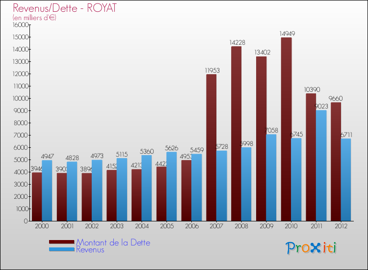Evolution comparée de la dette et des revenus pour la commune de ROYAT de 2000 à 2012 Comparaison de la dette et des revenus pour ROYAT de 2000 à 2012