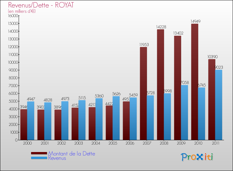 Evolution comparée de la dette et des revenus pour la commune de ROYAT de 2000 à 2011 Comparaison de la dette et des revenus pour ROYAT de 2000 à 2011