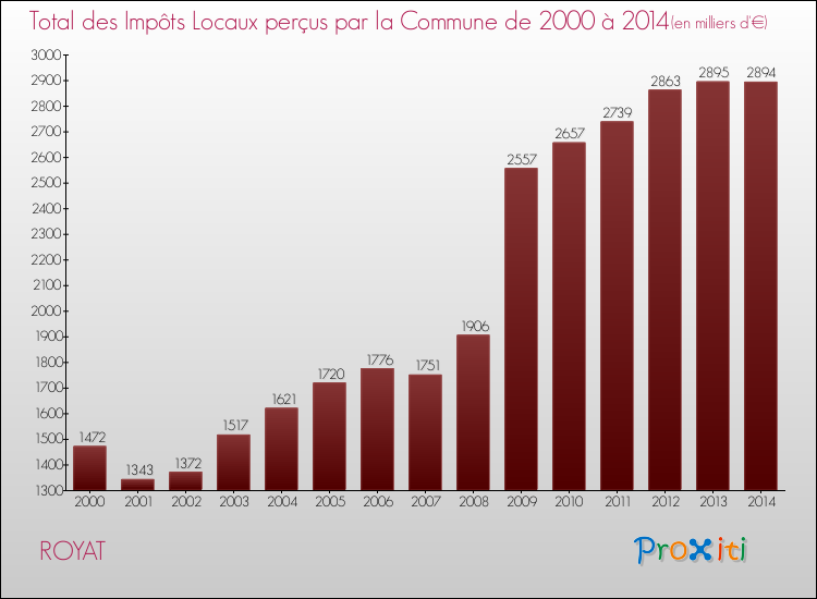 Evolution des Impôts Locaux pour la commune de ROYAT de 2000 à 2014 Evolution des Impôts Locaux pour ROYAT de 2000 à 2014
