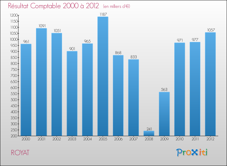 Evolution du résultat comptable pour la commune de ROYAT de 2000 à 2012 Evolution du résultat comptable pour ROYAT de 2000 à 2012