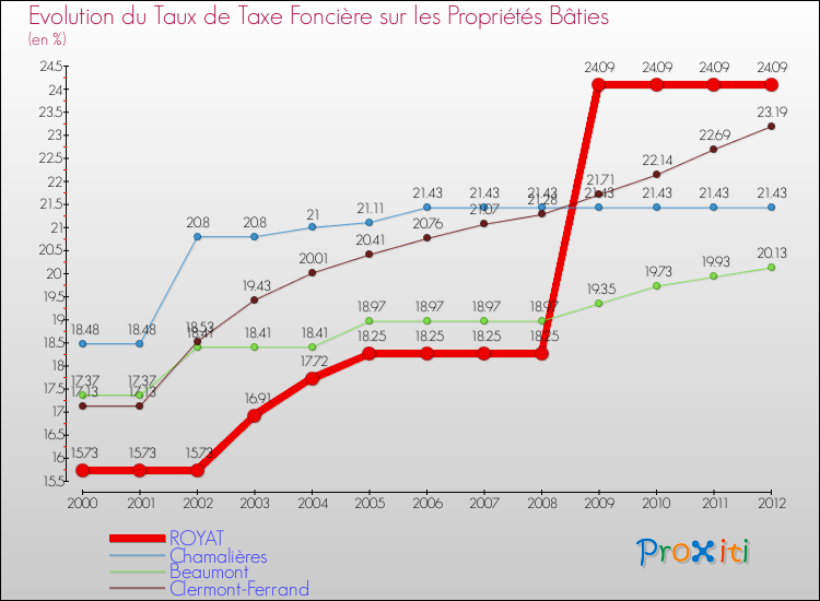 Evolution du taux de la taxe foncière sur le bati pour ROYAT et les communes proches de 2000 à 2012 Comparaison des taux de taxe foncière sur le bati pour ROYAT et les communes voisines de 2000 à 2012