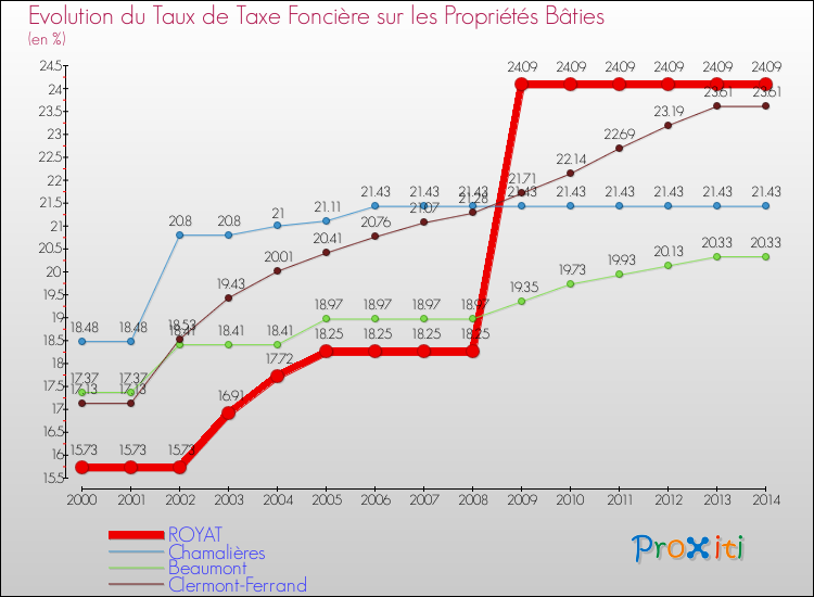 Evolution du taux de la taxe foncière sur le bati pour ROYAT et les communes proches de 2000 à 2014 Comparaison des taux de taxe foncière sur le bati pour ROYAT et les communes voisines de 2000 à 2014