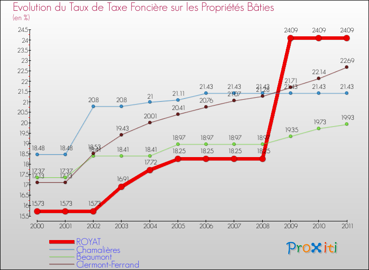 Evolution du taux de la taxe foncière sur le bati pour ROYAT et les communes proches Comparaison des taux de taxe foncière sur le bati pour ROYAT et les communes voisines