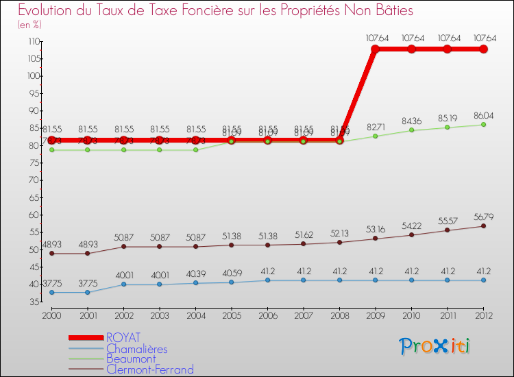 Evolution du taux de la taxe foncière sur les immeubles et terrains non batis pour ROYAT et les communes proches de 2000 à 2012 Comparaison des taux de la taxe foncière sur les immeubles et terrains non batis pour ROYAT et les communes voisines de 2000 à 2012