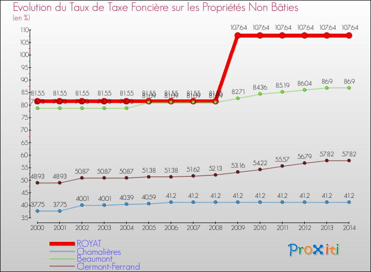 Evolution du taux de la taxe foncière sur les immeubles et terrains non batis pour ROYAT et les communes proches de 2000 à 2014 Comparaison des taux de la taxe foncière sur les immeubles et terrains non batis pour ROYAT et les communes voisines de 2000 à 2014
