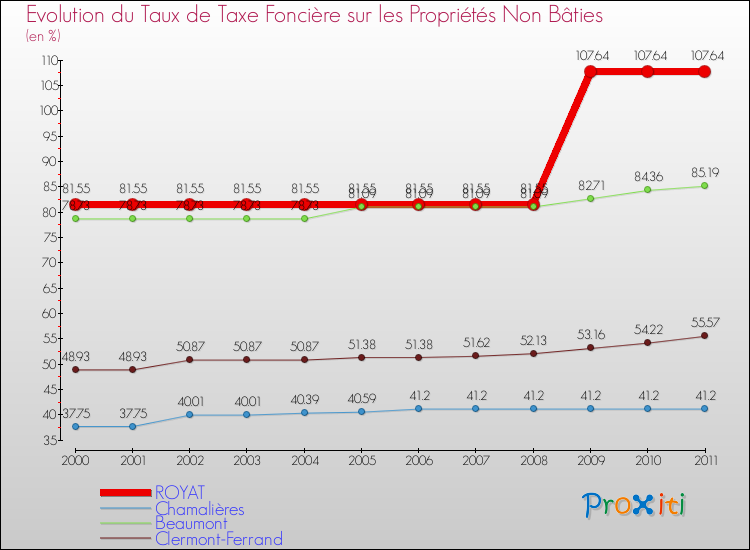 Evolution du taux de la taxe foncière sur les immeubles et terrains non batis pour ROYAT et les communes proches Comparaison des taux de la taxe foncière sur les immeubles et terrains non batis pour ROYAT et les communes voisines