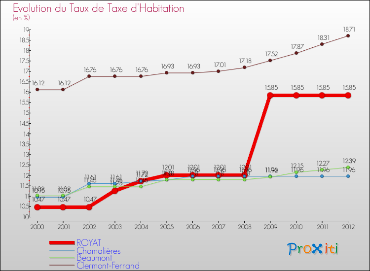 Evolution du taux de la taxe d'habitation pour ROYAT et les communes proches Comparaison des taux de la taxe d'habitation pour ROYAT et les communes voisines