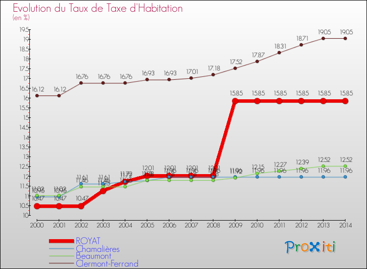 Evolution du taux de la taxe d'habitation pour ROYAT et les communes proches de 2000 à 2014 Comparaison des taux de la taxe d'habitation pour ROYAT et les communes voisines de 2000 à 2014