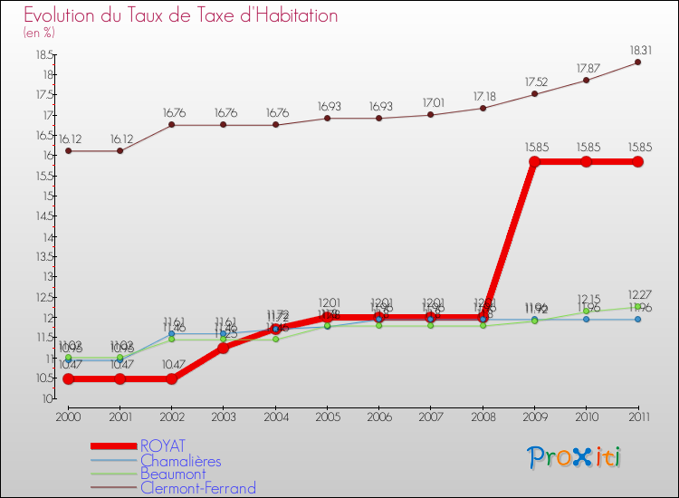 Evolution du taux de la taxe d'habitation pour ROYAT et les communes proches Comparaison des taux de la taxe d'habitation pour ROYAT et les communes voisines