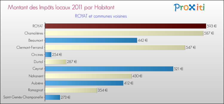 Montant des impôts locaux par Habitant pour ROYAT et les communes proches Comparaison des impôts locaux par habitant pour ROYAT et les communes voisines