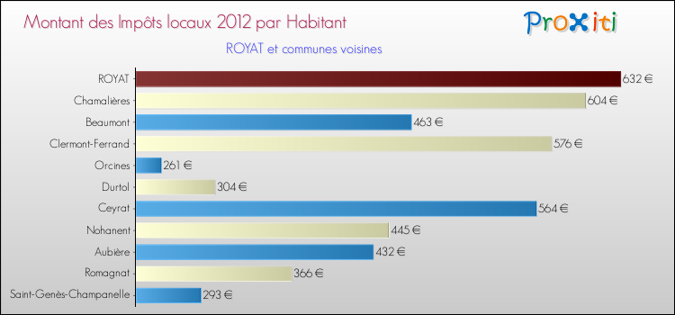Montant des impôts locaux par Habitant pour ROYAT et les communes proches Comparaison des impôts locaux par habitant pour ROYAT et les communes voisines