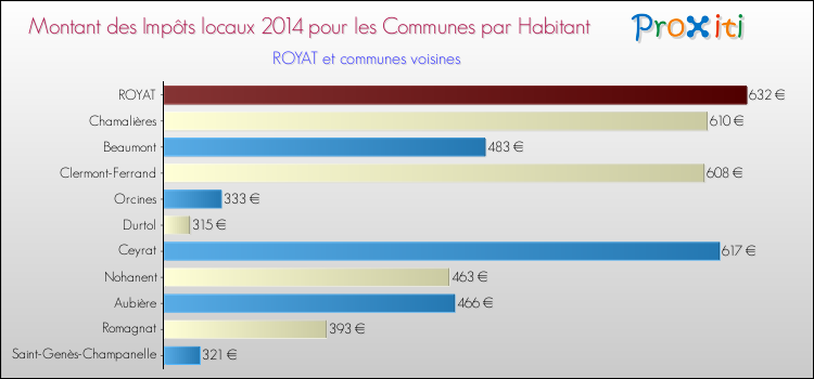 Montant des impôts locaux par Habitant pour ROYAT et les communes proches en 2014 Comparaison des impôts locaux par habitant pour ROYAT et les communes voisines en 2014