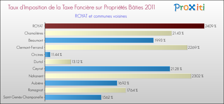 Taux d'imposition de la taxe foncière sur le bati 2011 pour ROYAT et les communes proches Comparaison des taux d'imposition de la taxe foncière sur le bati 2011 pour ROYAT et les communes voisines