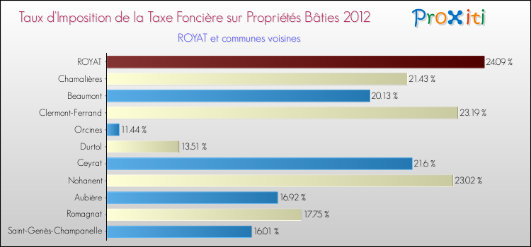 Taux d'imposition de la taxe foncière sur le bati 2012 pour ROYAT et les communes proches Comparaison des taux d'imposition de la taxe foncière sur le bati 2012 pour ROYAT et les communes voisines