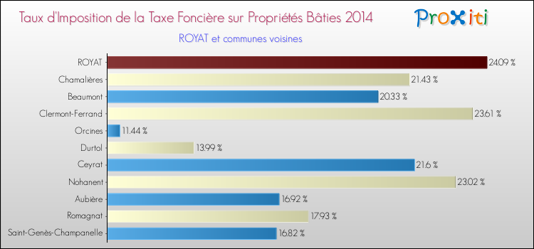 Taux d'imposition de la taxe foncière sur le bati 2014 pour ROYAT et les communes proches Comparaison des taux d'imposition de la taxe foncière sur le bati 2014 pour ROYAT et les communes voisines