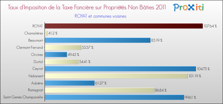 Taux d'imposition de la taxe foncière sur les immeubles et terrains non batis 2011 pour ROYAT et les communes proches Comparaison des taux d'imposition de la taxe foncière sur les immeubles et terrains non batis 2011 pour ROYAT et les communes voisines