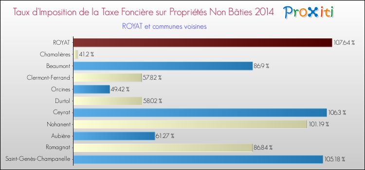 Taux d'imposition de la taxe foncière sur les immeubles et terrains non batis 2014 pour ROYAT et les communes proches Comparaison des taux d'imposition de la taxe foncière sur les immeubles et terrains non batis 2014 pour ROYAT et les communes voisines