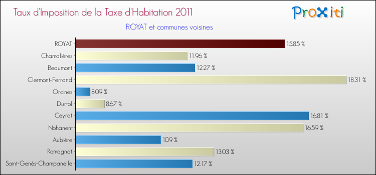 Taux d'imposition de la taxe d'habitation 2011 pour ROYAT et les communes proches Comparaison des taux d'imposition de la taxe d'habitation 2011 pour ROYAT et les communes voisines