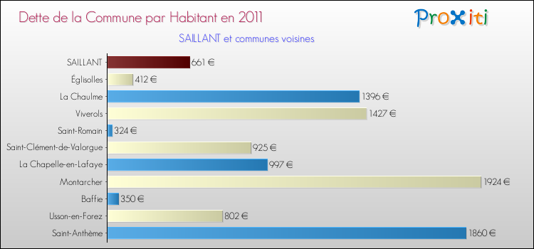 Dette par habitant de la commune en 2011 pour SAILLANT et les communes proches Comparaison de la dette par habitant de la commune en 2011 pour SAILLANT et les communes voisines