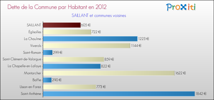 Dette par habitant de la commune en 2012 pour SAILLANT et les communes proches Comparaison de la dette par habitant de la commune en 2012 pour SAILLANT et les communes voisines