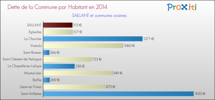 Dette par habitant de la commune en 2014 pour SAILLANT et les communes proches Comparaison de la dette par habitant de la commune en 2014 pour SAILLANT et les communes voisines