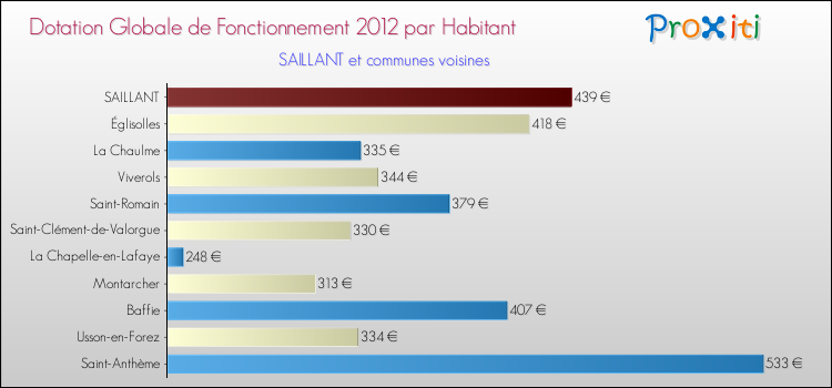 Montant des dotations globales de fonctionnement DGF par Habitant pour SAILLANT et les communes proches Comparaison des des dotations globales de fonctionnement DGF par habitant pour SAILLANT et les communes voisines