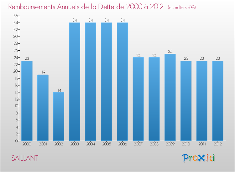 Evolution de l'annuité de la dette pour la commune de SAILLANT de 2000 à 2012 Annuités de la dette pour SAILLANT de 2000 à 2012