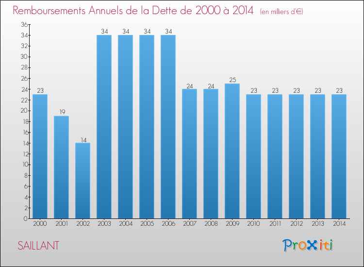 Evolution de l'annuité de la dette pour la commune de SAILLANT de 2000 à 2014 Annuités de la dette pour SAILLANT de 2000 à 2014