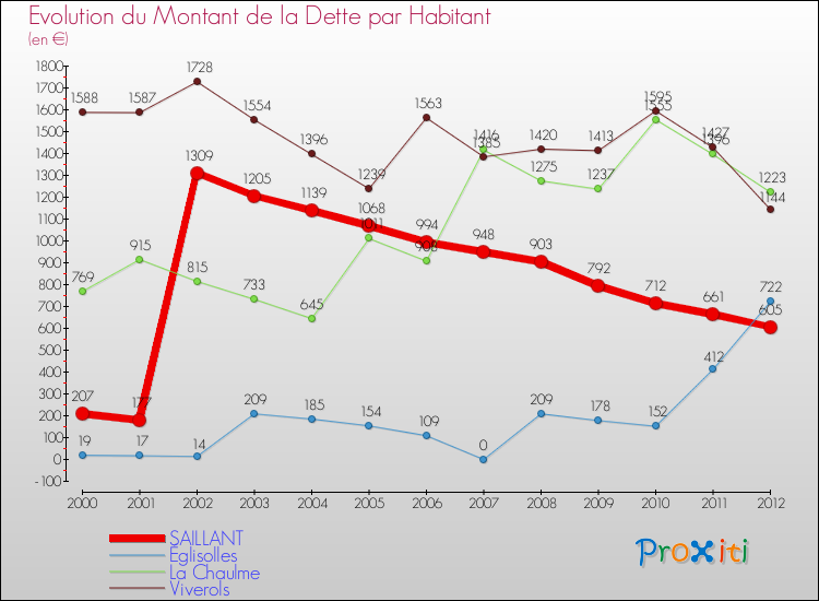 Evolution de la dette par habitant pour la commune de SAILLANT et les communes proches de 2000 à 2012 Comparaison de la dette par habitant pour SAILLANT et les communes voisines de 2000 à 2012