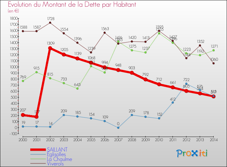 Evolution de la dette par habitant pour la commune de SAILLANT et les communes proches de 2000 à 2014 Comparaison de la dette par habitant pour SAILLANT et les communes voisines de 2000 à 2014