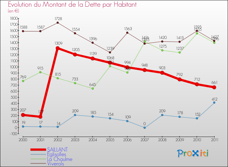 Evolution de la dette par habitant pour la commune de SAILLANT et les communes proches Comparaison de la dette par habitant pour SAILLANT et les communes voisines