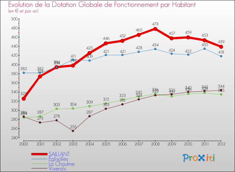 Evolution et montant de la dotation globale de fonctionnement par Habitant pour SAILLANT et les communes proches Comparaison des dotations globales de fonctionnement par habitant pour SAILLANT et les communes voisines