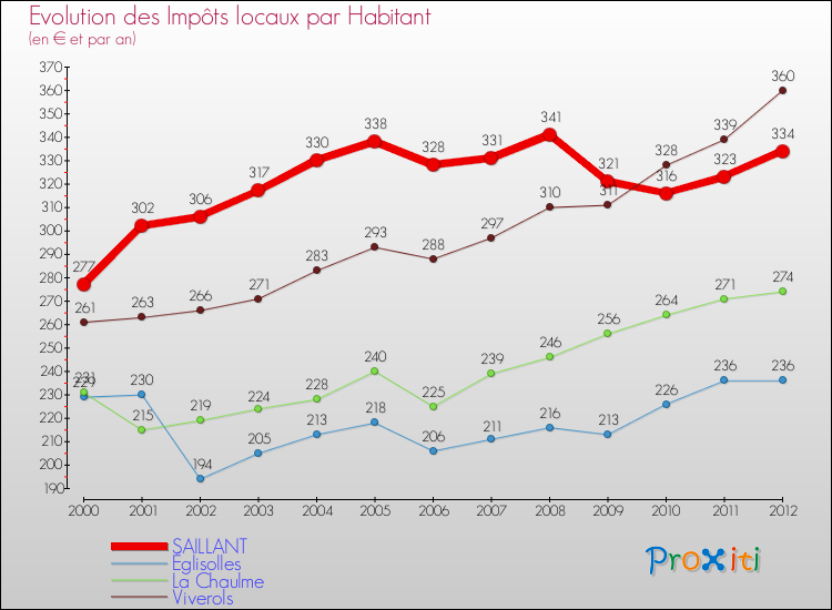 Evolution et montant des impôts locaux par Habitant pour SAILLANT et les communes proches Comparaison des impôts locaux par habitant pour SAILLANT et les communes voisines