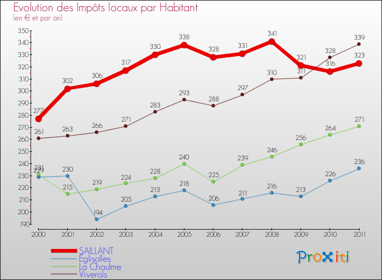Evolution et montant des impôts locaux par Habitant pour SAILLANT et les communes proches Comparaison des impôts locaux par habitant pour SAILLANT et les communes voisines